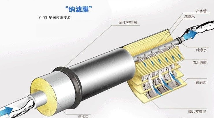 純凈水太純不好？我們到底要不要選擇反滲透凈水器？