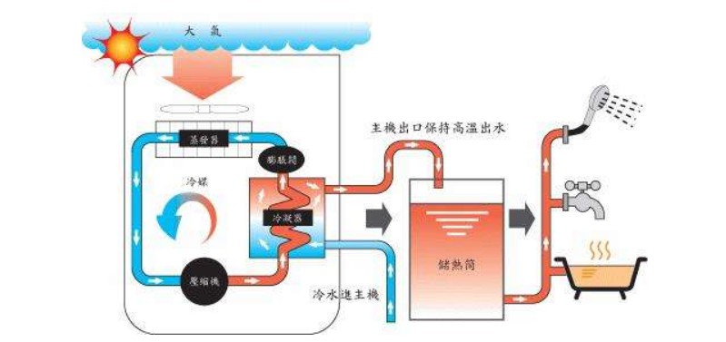 空氣源熱泵熱水器有哪些除霜方法？